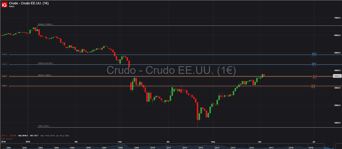 GRÁFICO TÉCNICO CRUDO PETRÓLEO WTI DIARIO TRADING
