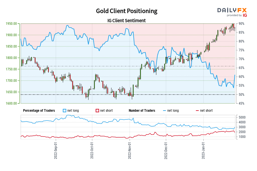 Gold Client Positioning