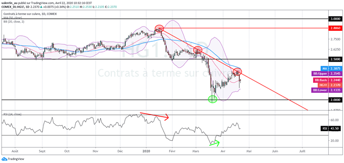 Le cours du cuivre se renverse sous une oblique baissière