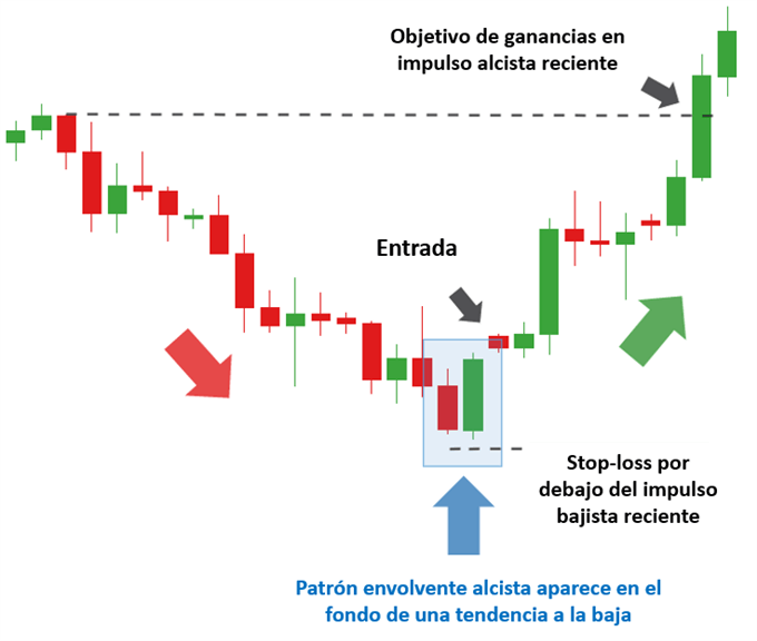 EJEMPLO PATRON VELA ENVOLVENTE ALCISTA TRADING FOREX GBPUSD