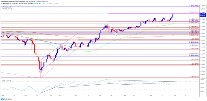 Image of AUD/USD rate daily chart