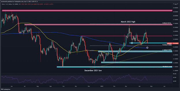 Прогноз цен на серебро: кратеры XAG/USD из-за того, что реальная доходность заигрывает с положительной территорией