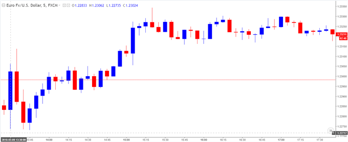 EUR/USD 5-Minute Chart