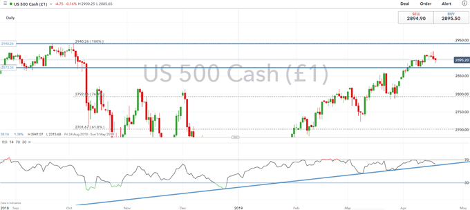 S&P 500