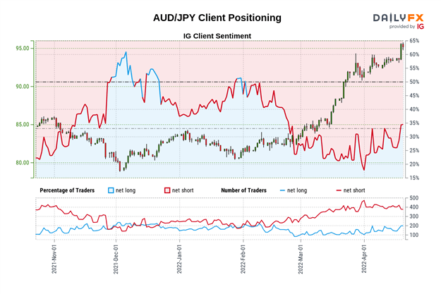 Japanese Yen Outlook: Will USD/JPY, AUD/JPY Rally Slow as Retail Traders Boost Long Bets?