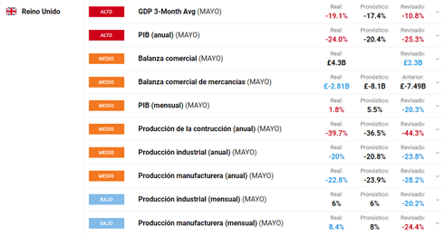 GBP/USD: crecimiento marginal en mayo evidencia las dificultades económicas