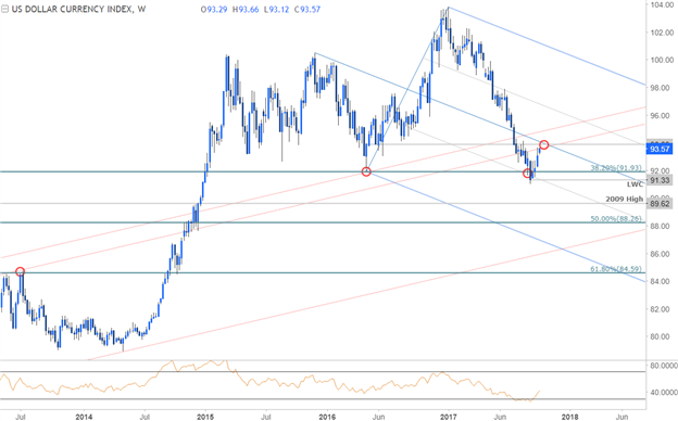 DXY Price Chart- Weekly Timeframe