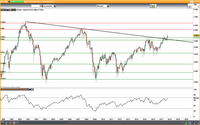 CAC 40 : La clôture mensuelle devrait donner un nouveau signal haussier