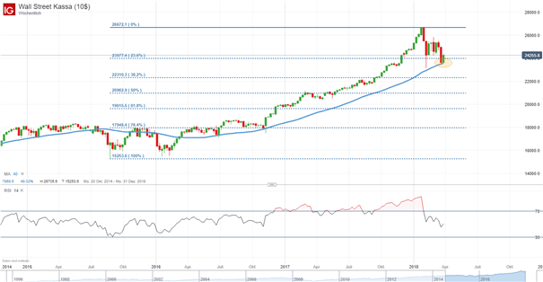 Dow Jones: Kampf um 40-Wochen-Durchschnitt dauert an