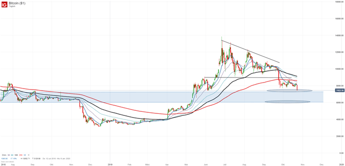 Bitcoin Chartanalyse auf Tagesbasis