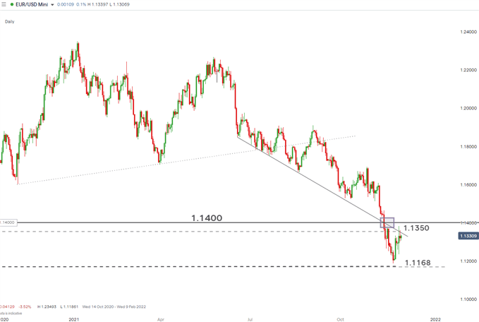 EUR/USD Post-NFP Weakness Brings Test of August Low