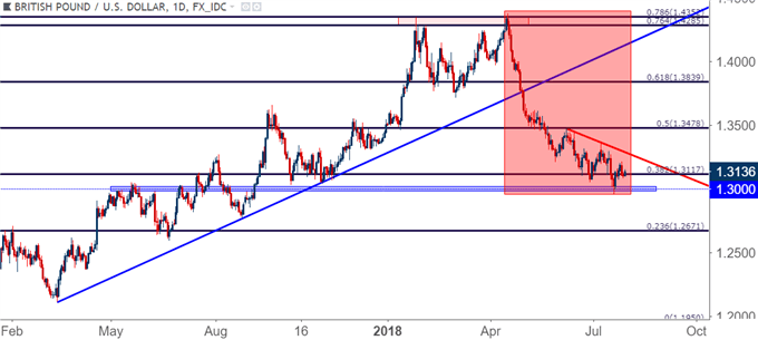 GBP/USD-Tageschart