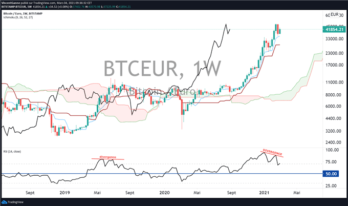 Bitcoin (BTC) : une phase de temporisation pour le mois de mars