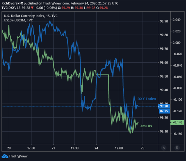 USD US Dollar Index Price Chart Inverted Yield Curve