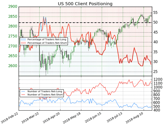 S&P 500 Sentiment