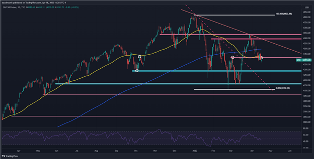 S&P 500 и Nasdaq 100 не могут избавиться от хандры, поскольку доходность растет, прибыль Netflix оценивается