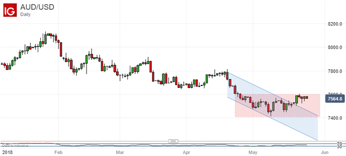 Australian Dollar Vs US Dollar, Daily Chart