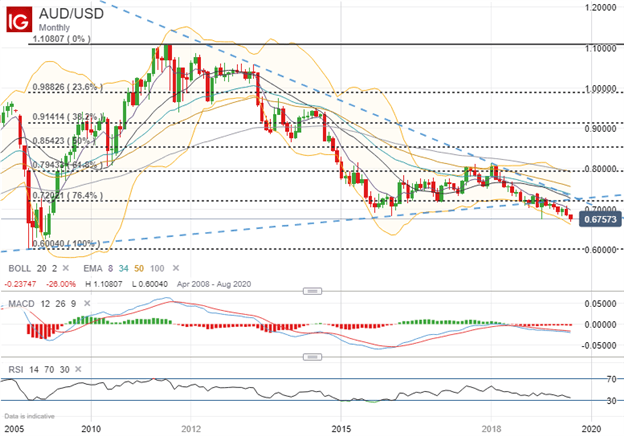 Usd Price Chart