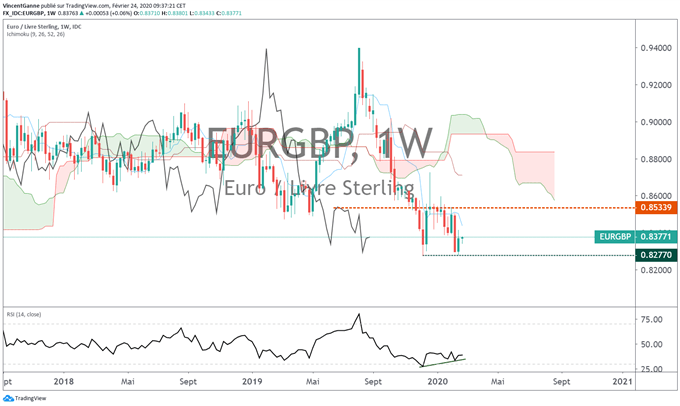 Analyse technique EUR/GBP