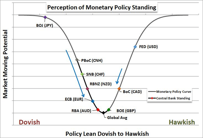 Perception of Central Banks' Monetary Policy Standing Chart