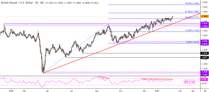 GBP/USD Daily Chart