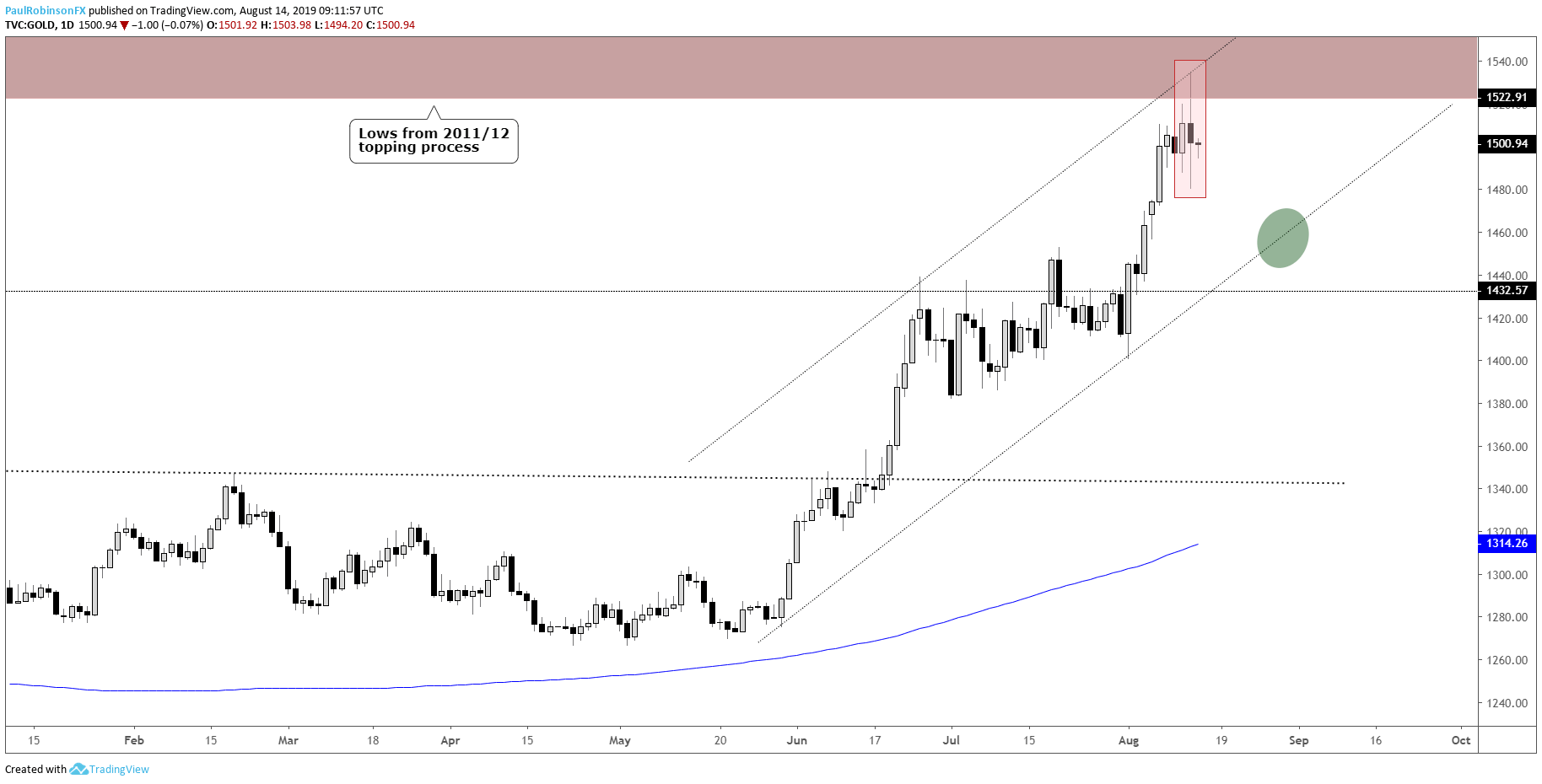 Long Term Gold Chart