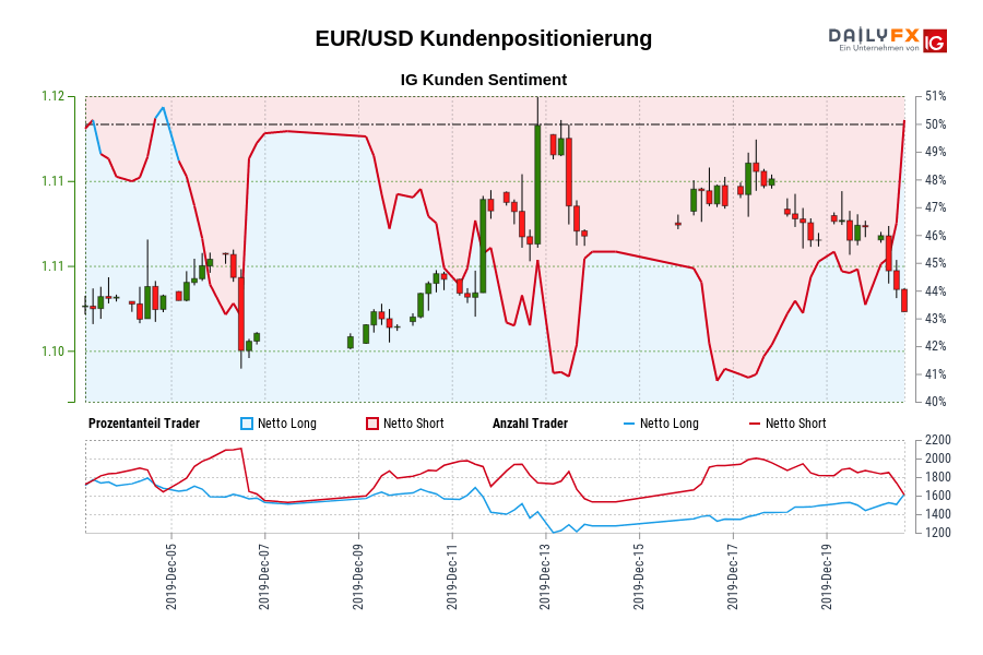 EUR/USD Kundenpositionierung