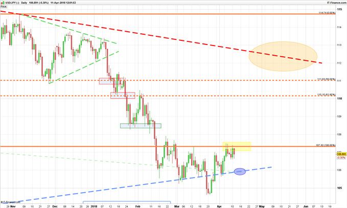 USD/JPY Diario 11/04/2018