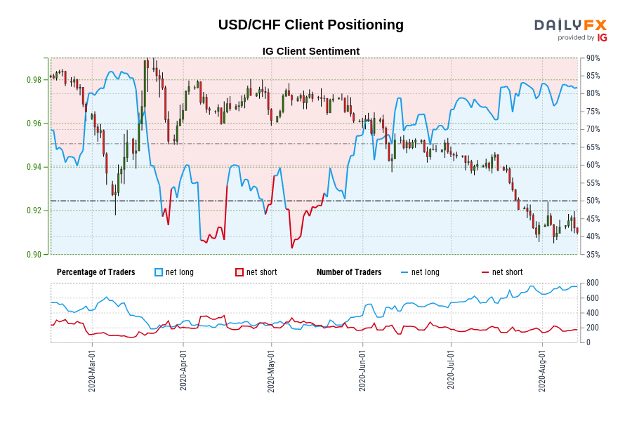 USD/CHF Client Positioning