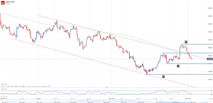 Gráfico técnico de la GBPUSD