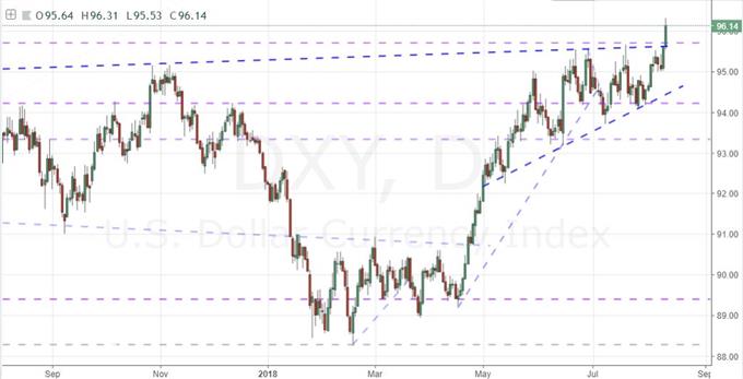 Daily DeailyFX DXY Index Chart