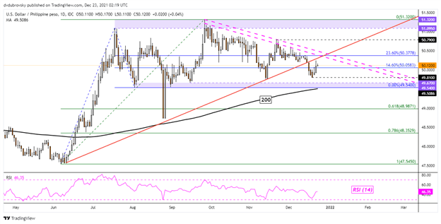 US Dollar Looks Increasingly Vulnerable: USD/SGD, USD/THB, USD/IDR, USD/PHP