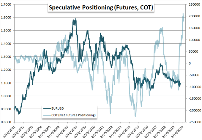 Chart of EURUSD and Net Speculative Futures Positioning