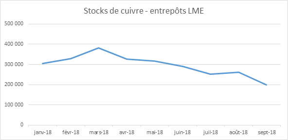 Stocks de cuivre dans le monde.