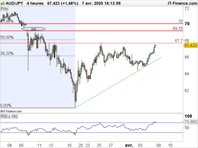 GBP/JPY, AUD/JPY : Le yen japonais faiblit mais ne rompt pas