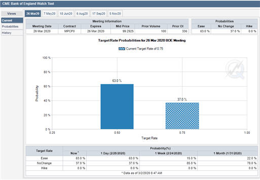 Implied probability of BoE rate cut