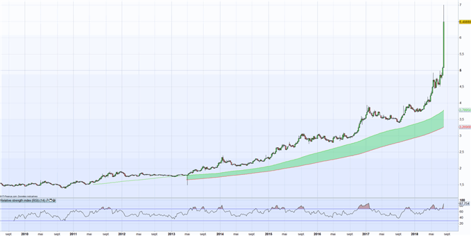 USDTRY : Erdogan invite la population à soutenir la Livre Turque mais la tendance se poursuit face au dollar. Le secteur bancaire Européen s’inquiète.