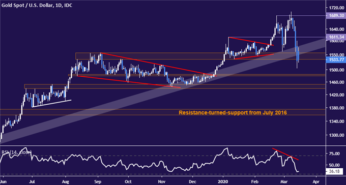Gold price chart - daily