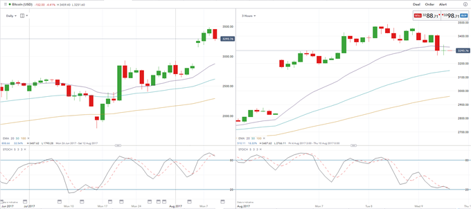 Bitcoin Slips Lower as Technical Signals Diverge