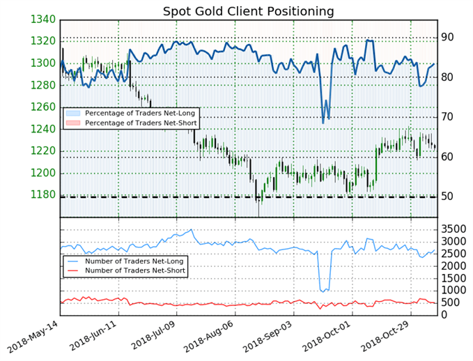 Gold: 83.5% of Retail Traders are Net-Long Despite Recent Consolidation