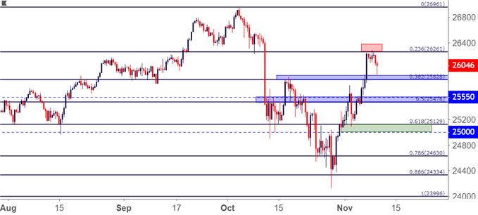 DJIA Dow Jones Eight Hour Price Chart