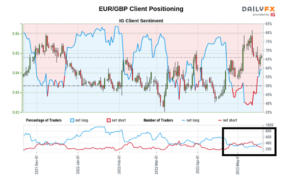 Прогноз EUR/GBP: разворот евро на фоне роста рисков фунта стерлингов?