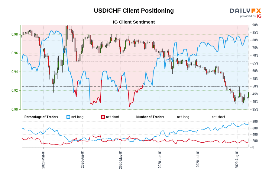 USD/CHF Client Positioning