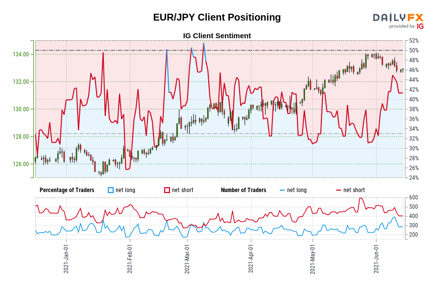 EUR/JPY Client Positioning