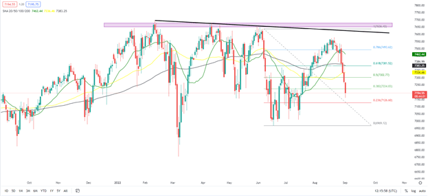 FTSE 100 در پایین ترین سطح شش هفته ای به نظر می رسد که بازار متلاطم به نظر می رسد، سطح کلیدی 7000 در چشم است