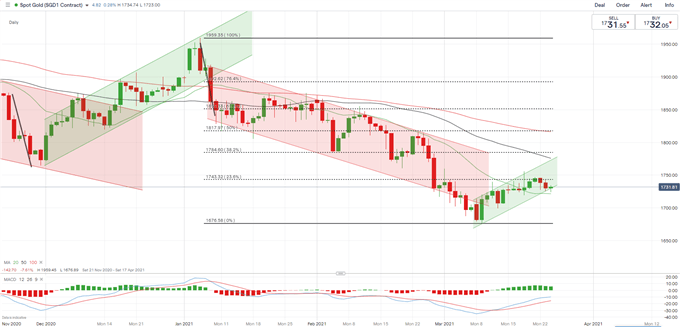 Gold Prices Buoyed by Falling Yields, Crude oil Plunges on Viral Concerns