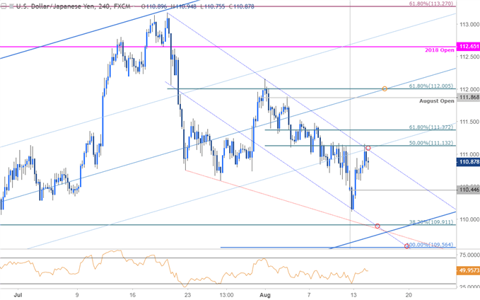 USD/JPY – 240 Min. Kurschart