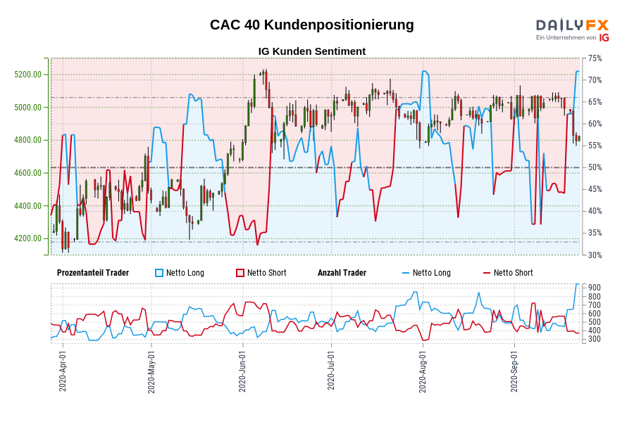 CAC 40 Kundenpositionierung