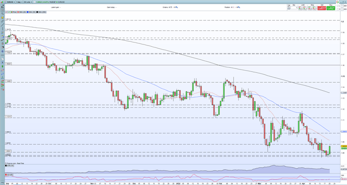 EUR/USD Update - Popping Higher on Hawkish ECB Comments