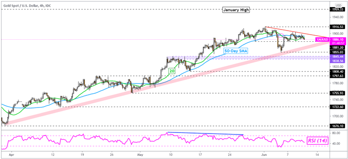 Gold Price Outlook: XAU/USD Eyes Fastest Expected Core Inflation Rate Since 1993